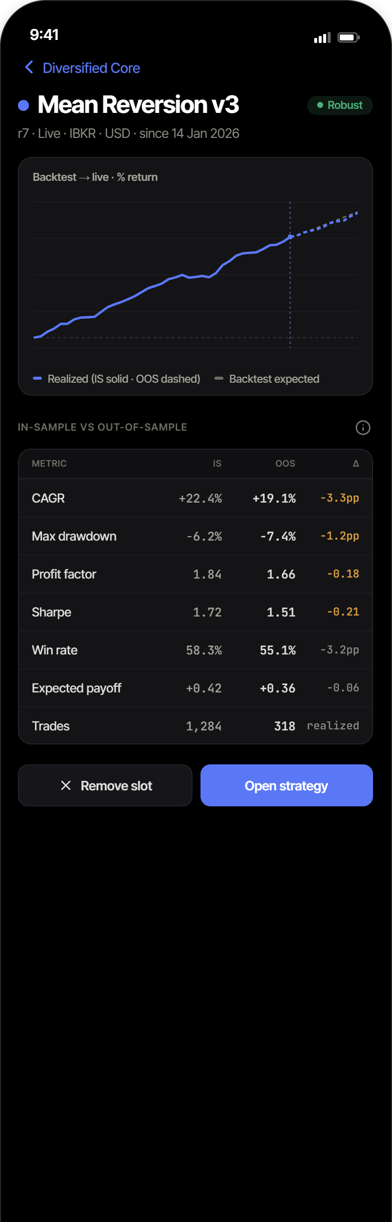 Dettaglio slot, confronto backtest vs live